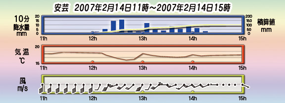 安芸(高知県)のアメダス時系列図 2007年2月14日(10分毎)