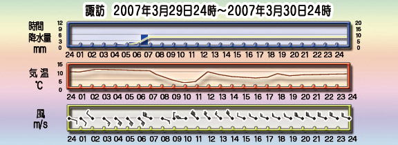 諏訪のアメダス1時間値時系列図