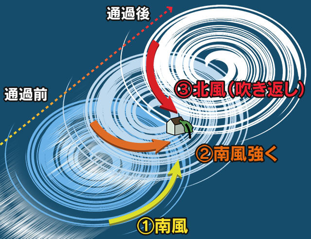 吹き返しの風に注意(画像)