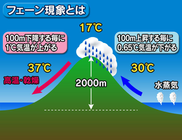山地の風下でフェーン現象による高温・乾燥に注意(画像)