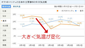 現地の気温が、日によって大きく上下していないか？