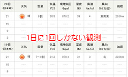 観測回数は多いか？