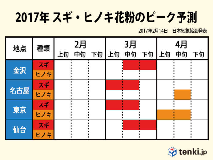 2017年 スギ・ヒノキ花粉のピーク予測(金沢・名古屋・東京・仙台)