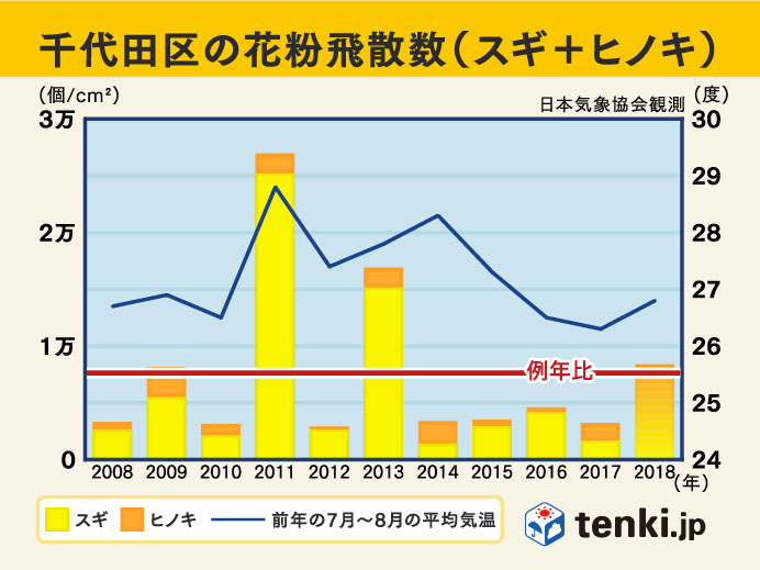 過去10年の花粉飛散傾向（東京千代田区）