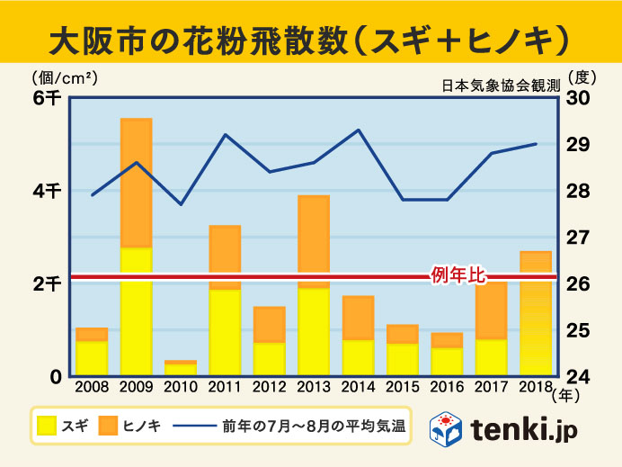 過去10年の花粉飛散傾向（大阪市）