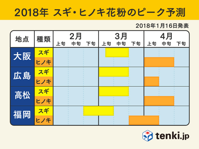 2018年 スギ・ヒノキ花粉のピーク予測（大阪・広島・高松・福岡）