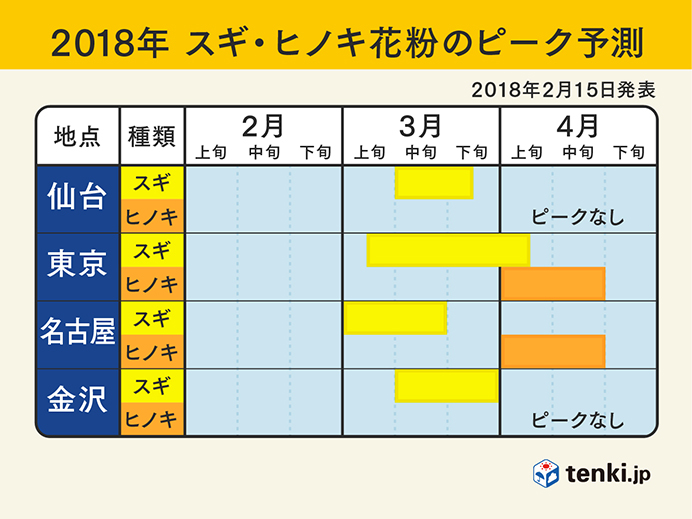 2018年 スギ・ヒノキ花粉のピーク予測（仙台・東京・名古屋・金沢）