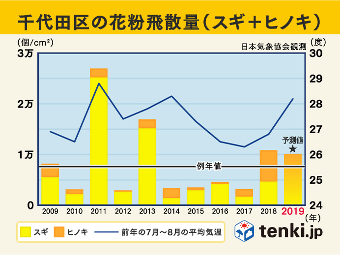 過去10年の花粉飛散傾向 東京都千代田区