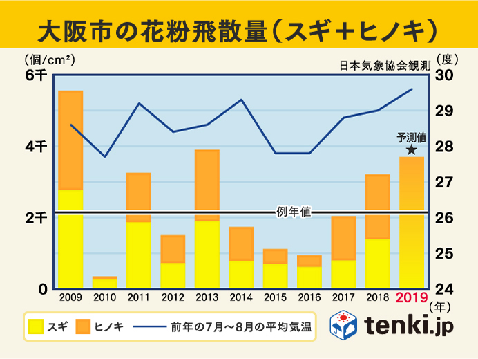 過去10年の花粉飛散傾向 大阪市