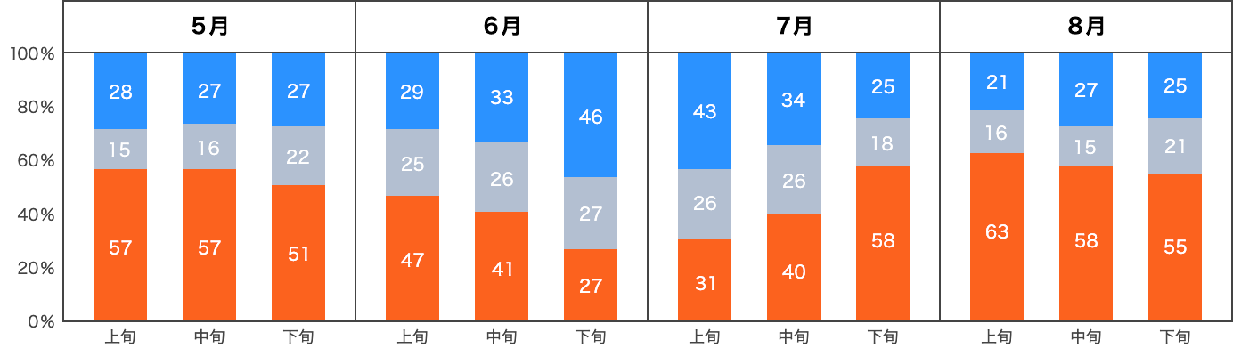 広島の晴天率