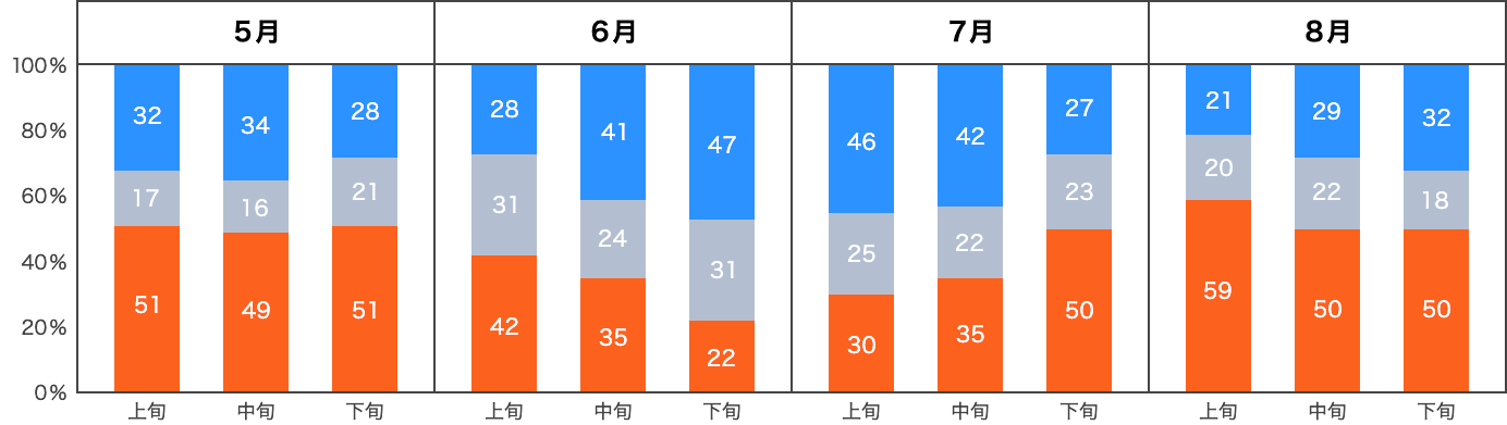 名古屋の晴天率