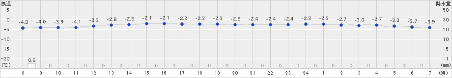 東祖谷のアメダスグラフ