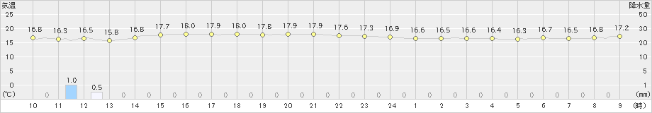 名瀬のアメダスグラフ