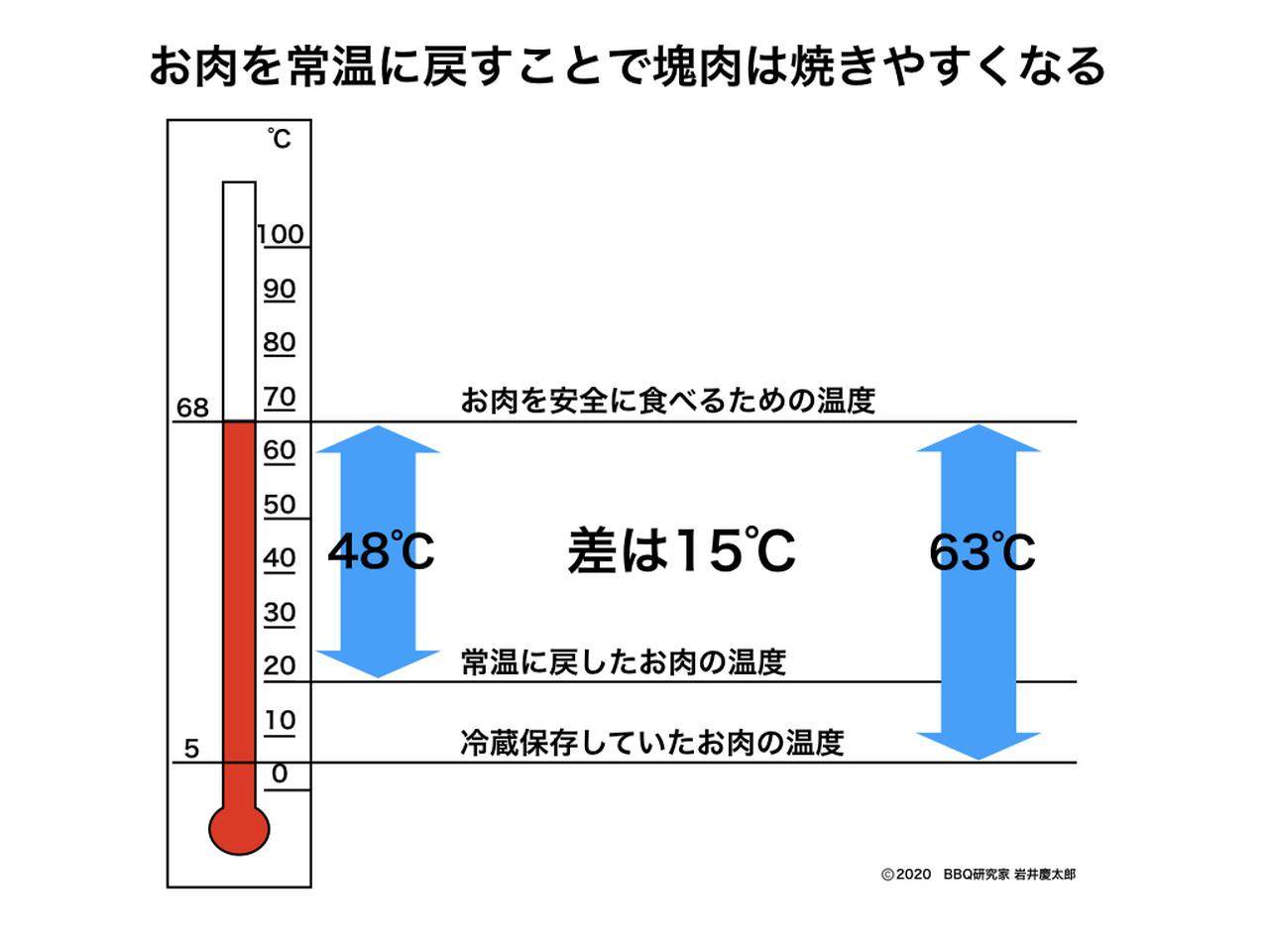 q研究家が教える 肉をよりおいしくするコツ後編 戻し 休ませがポイント お役立ちキャンプ情報 年06月05日 日本気象協会 Tenki Jp