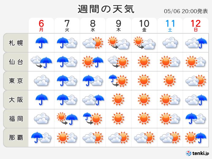 週間 天気 予報 大阪 市