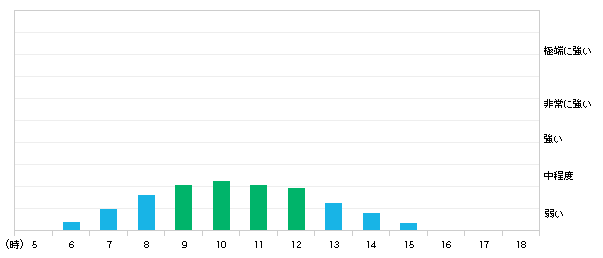 今日(10日)さいたま市中央区の紫外線の強さ