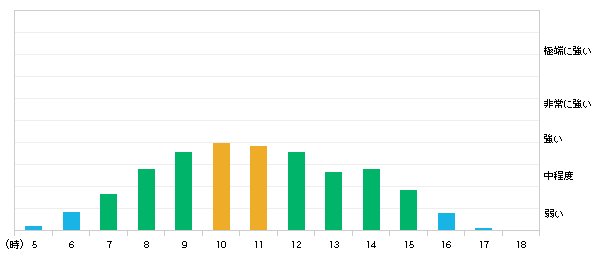 今日(10日)さいたま市浦和区の紫外線の強さ