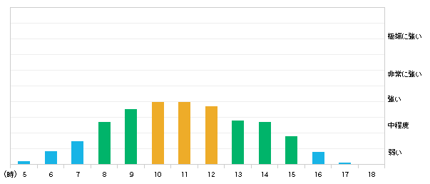 今日(10日)越谷市の紫外線の強さ