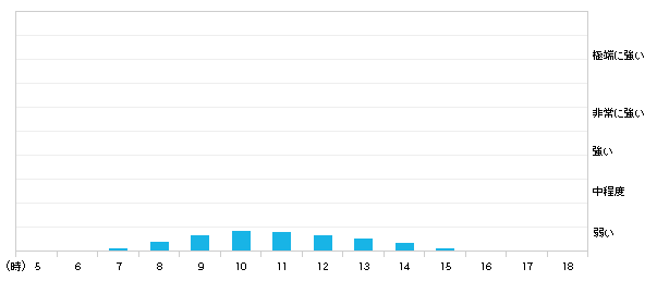 今日(27日)印西市の紫外線の強さ