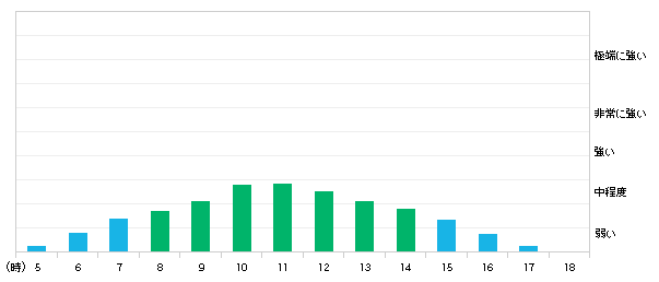 今日(17日)七尾市の紫外線の強さ