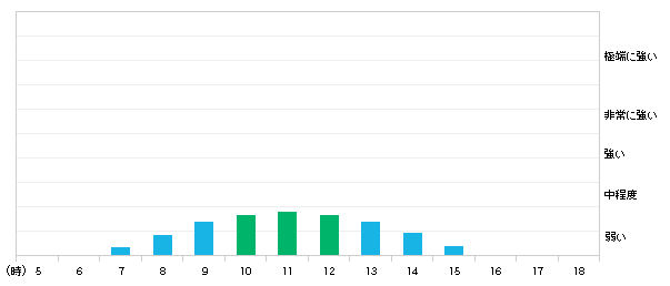 今日(16日)中央市の紫外線の強さ