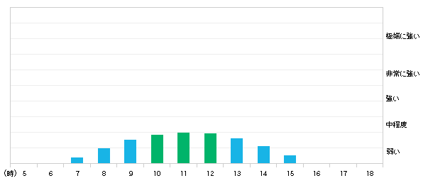 今日(11日)下田市の紫外線の強さ