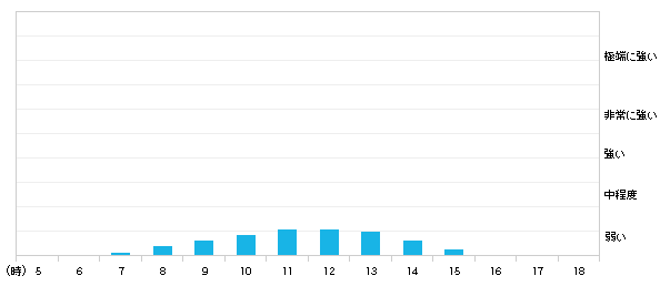 今日(12日)瀬戸市の紫外線の強さ