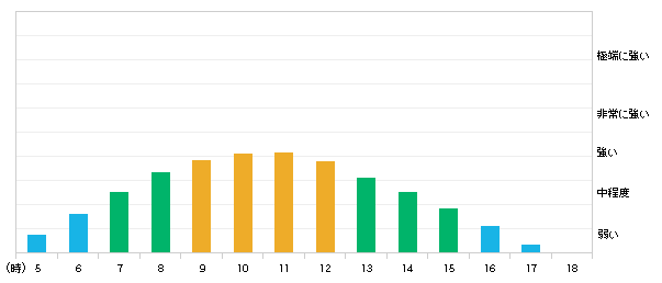 今日(17日)六戸町の紫外線の強さ