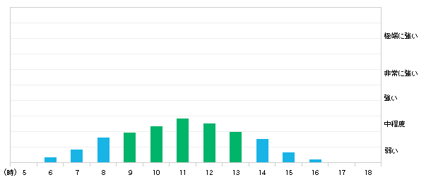 今日(17日)鳥羽市の紫外線の強さ