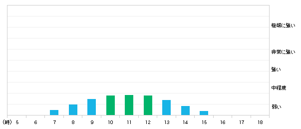 今日(11日)京丹後市の紫外線の強さ