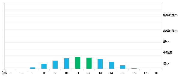 今日(11日)加古川市の紫外線の強さ