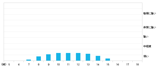 今日(10日)加西市の紫外線の強さ