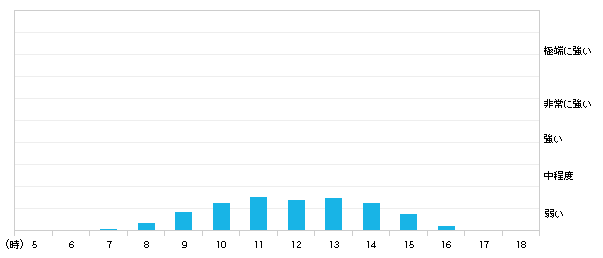 今日(10日)宇部市の紫外線の強さ