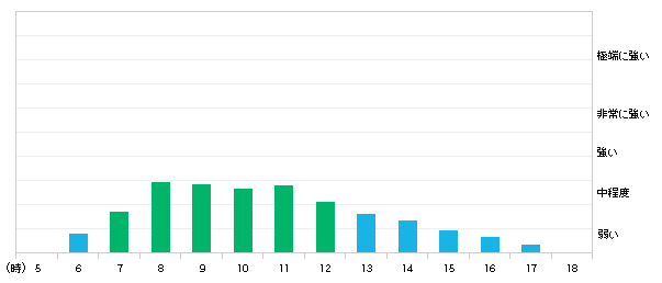 今日(01日)松山市の紫外線の強さ