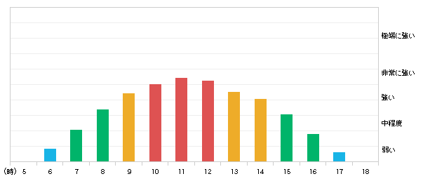 今日(09日)内子町の紫外線の強さ