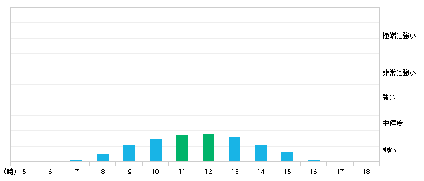 明日(17日)朝倉市の紫外線の強さ