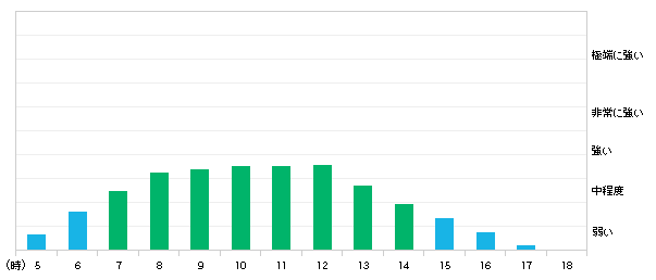 今日(01日)富谷市の紫外線の強さ