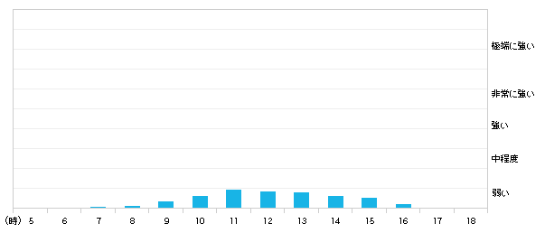 明日(18日)出水市の紫外線の強さ