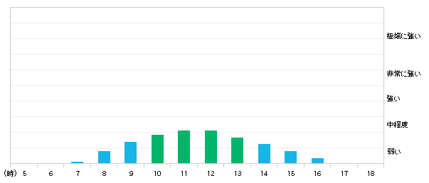 今日(07日)垂水市の紫外線の強さ