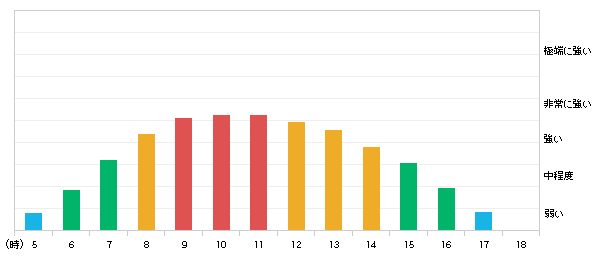明日(17日)西川町の紫外線の強さ
