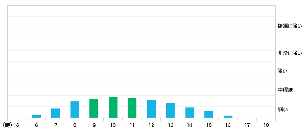 今日(10日)潮来市の紫外線の強さ