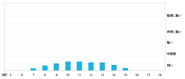 今日(19日)真岡市の紫外線の強さ